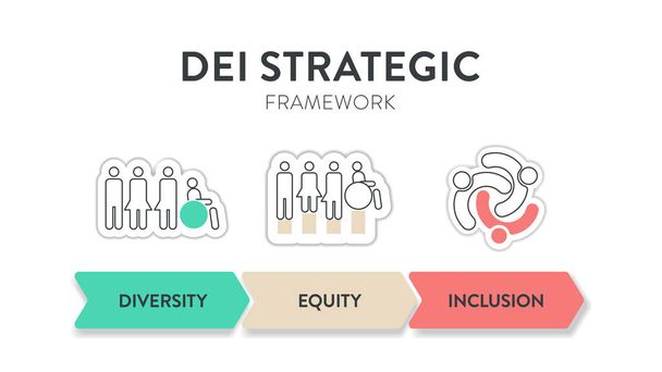 Çeşitlilik (DEI) Stratejik Çerçeve bilgi sunum şablonu ikon vektörü ile çeşitlilik, kapsama, sermaye ve aidiyet içerir. İletişim ve eğitim veya örgüt hedef belirleme stratejisi - Vektör, Görsel