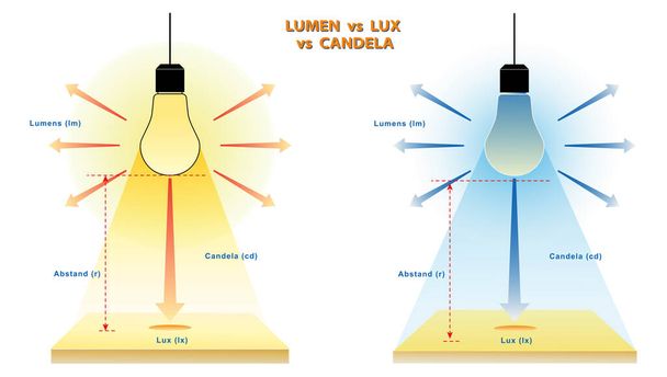 Concepto de medición de ilustración Lumens Lux Candela. Eps Vector - Vector, Imagen