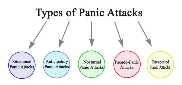 Пять типов панических атак - Фото, изображение
