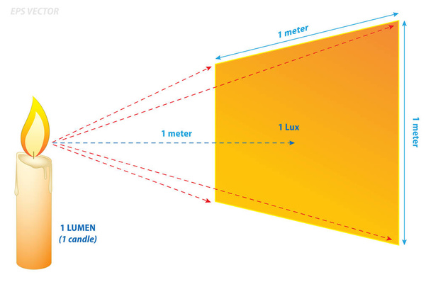 Lumens Lux Candela концепція вимірювання ілюстрацій. Векторні Eps - Вектор, зображення