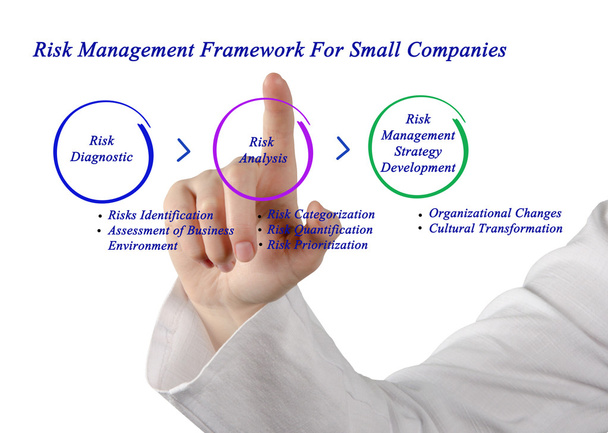 Marco de gestión de riesgos para pequeñas empresas
 - Foto, Imagen