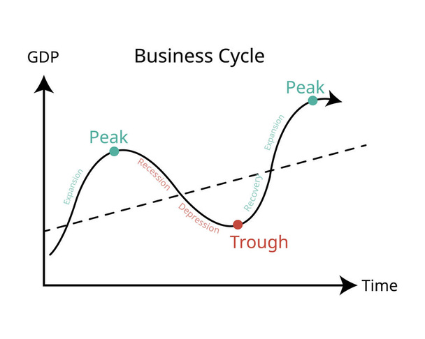 бізнес-цикл це цикл коливань валового внутрішнього продукту або ВВП навколо темпів зростання - Вектор, зображення