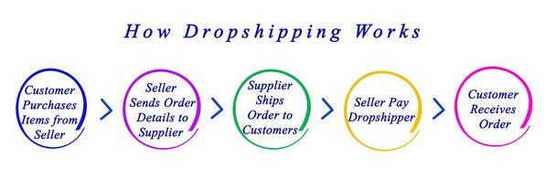 cómo funciona dropshipping
 - Foto, imagen