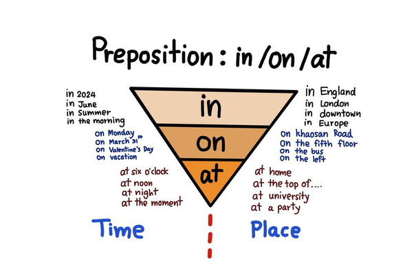 Ručně kreslený obrázek trojúhelníku Preposition: v, na, v a příklady použití. Ručně psané písmo. Ilustrace pro vzdělávání. Koncept, anglická gramatika. Vzdělání. Učím pomoc. Prepozice.  - Fotografie, Obrázek