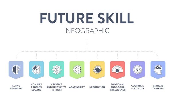 Schemat przyszłych umiejętności wektor infografiki ma aktywne pochylenie, złożone rozwiązywanie problemów, kreatywne innowacyjne myślenie, adaptację, negocjacje, emocje i inteligencję społeczną oraz krytyczne myślenie. - Wektor, obraz