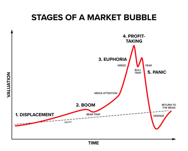 Fasi di una bolla di mercato. Modello Minsky delle cinque fasi di una bolla, a cominciare dallo spostamento, seguito da un boom, poi euforia, che porta ad un picco di profitto, e infine finisce nel panico. - Vettoriali, immagini