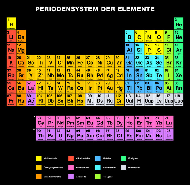 Periodická tabulka prvků německé značení - Vektor, obrázek