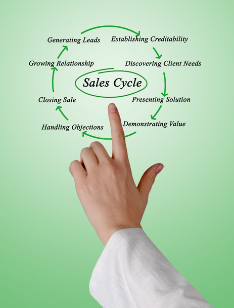 продаж цикл
 - Фото, зображення