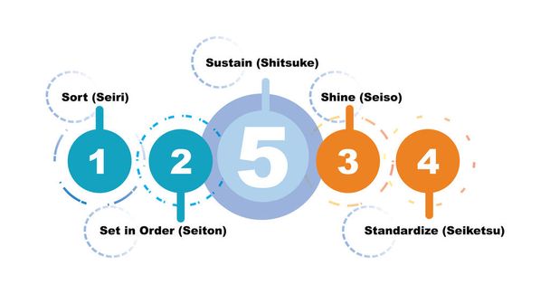 Infographic zobrazující 5S metodické kroky: Seiri (Seiri), Set in Order (Seiton), Shine (Seiso), Standardize (Seiketsu) a Sustain (Shitsuke). Každý krok je očíslován a označen odpovídajícím japonským termínem a anglickým překladem - Vektor, obrázek