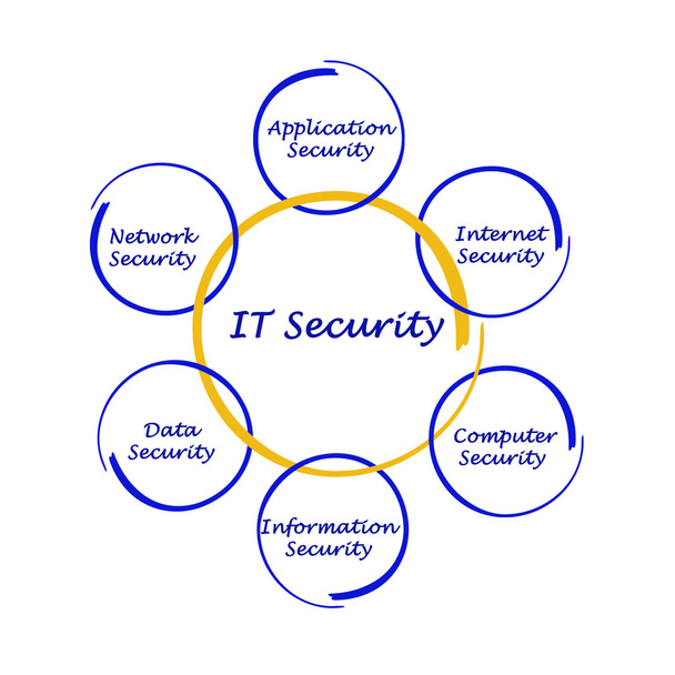 Diagramme de la sécurité informatique
 - Photo, image