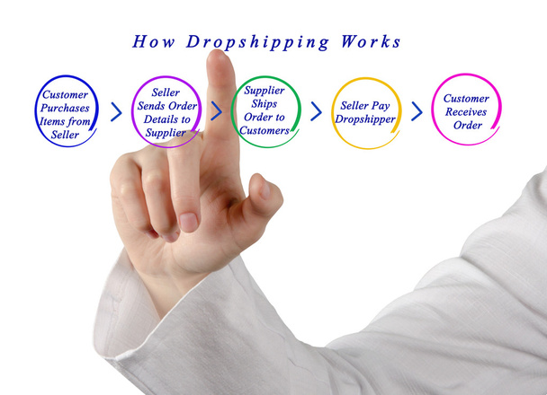 cómo funciona dropshipping
 - Foto, imagen
