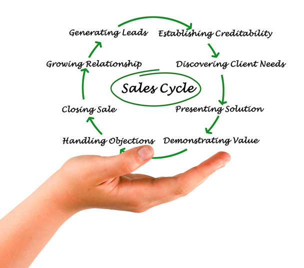 Діаграма циклу продажів
 - Фото, зображення