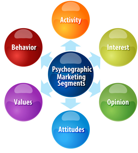 Diagrama de negocio de segmentos de marketing psicográfico ilustración
 - Foto, imagen