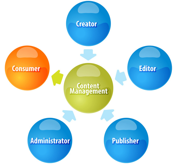 Illustration de diagramme d'affaires de gestion de contenu
 - Photo, image
