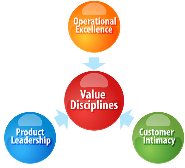 Value Disciplines  business diagram illustration - Fotografie, Obrázek