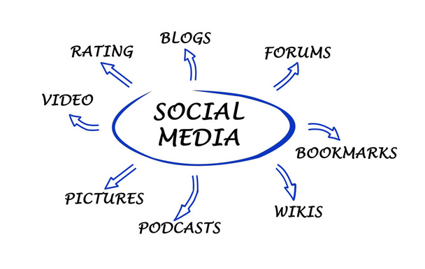 Diagram of social media - Fotó, kép