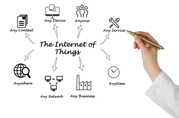 The Internet of Things - Photo, Image