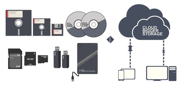 Almacenamiento de datos Disco flexible CD Tarjeta de memoria a la nube vector de tecnología
 - Vector, imagen