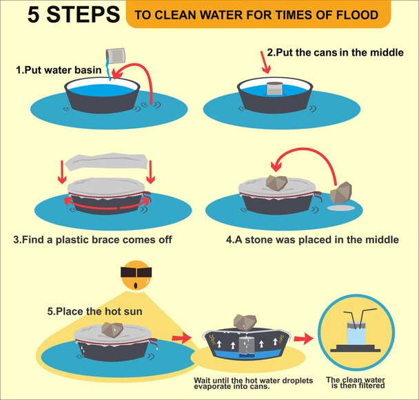Infografinen puhdas vesi hätätilanteessa
 - Vektori, kuva