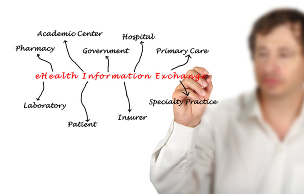 Diagrama del intercambio de información sobre salud electrónica
 - Foto, imagen