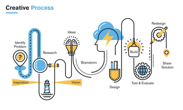 Ilustración de línea plana de proceso creativo, mejora de productos y servicios, investigación y análisis de mercado, lluvia de ideas, planificación, desarrollo de diseño
. - Vector, Imagen