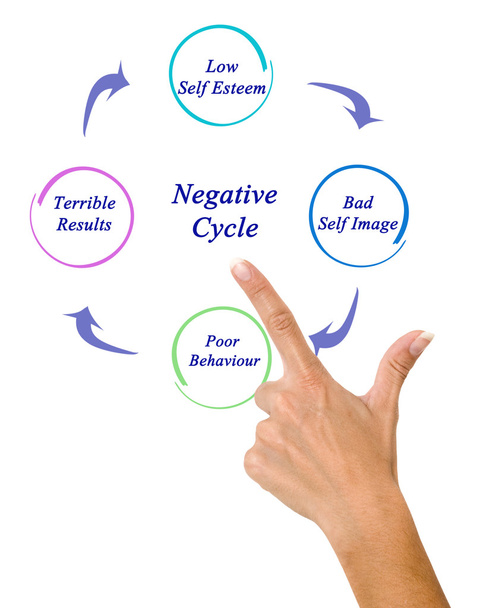 Diagram of Negative Cycle - Photo, Image