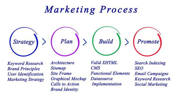 Diagrama de Estratégia de Marketing
 - Foto, Imagem