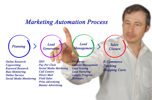 Diagramm des Marketing-Automatisierungsprozesses - Foto, Bild