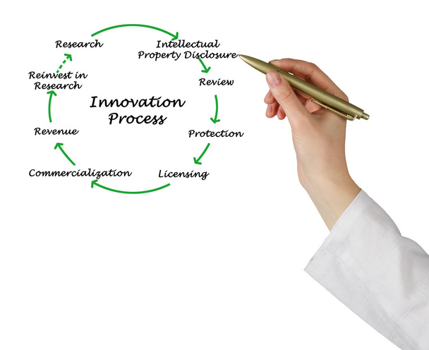 Diagrama del proceso de innovación
 - Foto, imagen