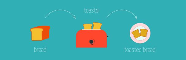 Easy recipe instructions how to make toasted bread in the toaster - Vector, Image