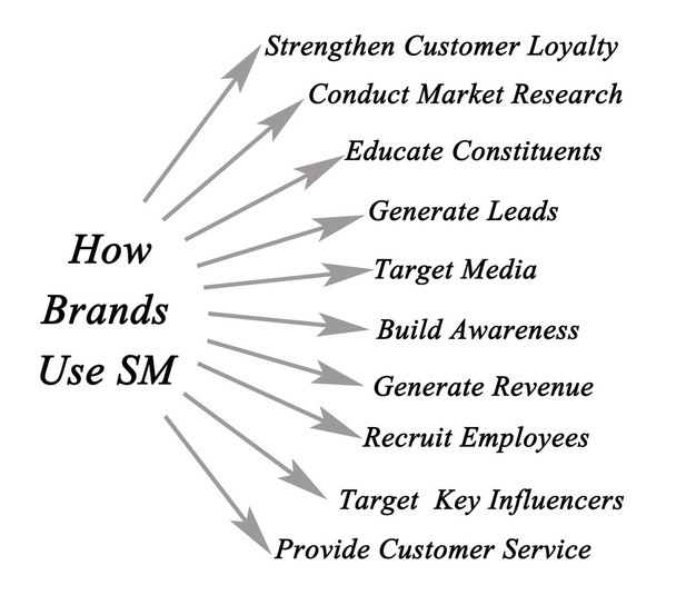 How Brands Use SM - Photo, Image