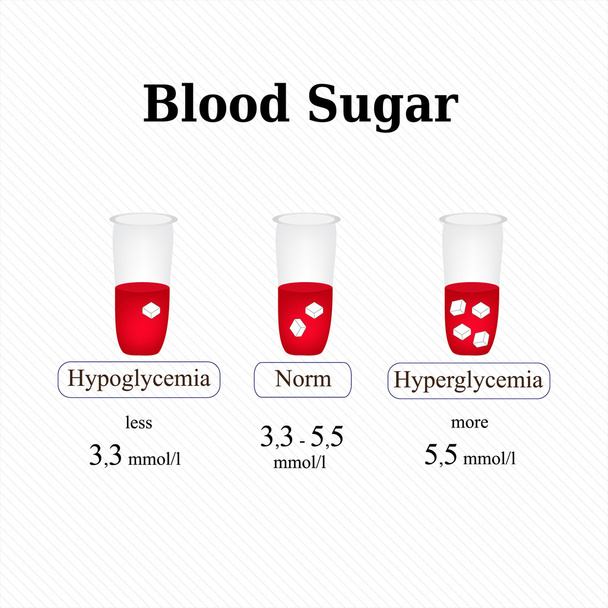 O nível de açúcar no sangue. Hipoglicemia. Hiperglicemia. Infográficos. Ilustração vetorial
 - Vetor, Imagem