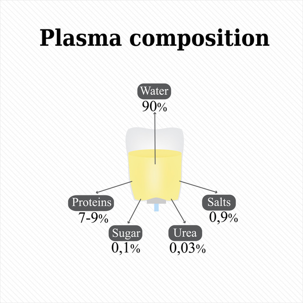 Composizione del plasma sanguigno. Infografica. Illustrazione vettoriale
 - Vettoriali, immagini