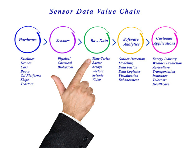 Cadena de valor de datos del sensor
 - Foto, imagen