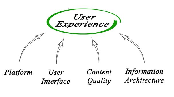 Diagrama de la experiencia del usuario
 - Foto, imagen