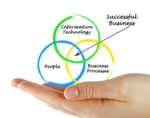 Диаграмма успешного бизнеса
 - Фото, изображение
