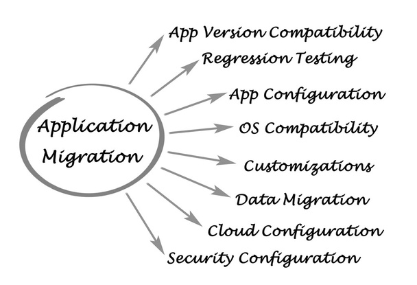 Diagrama de la migración de aplicaciones
 - Foto, imagen