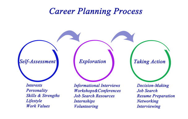 Schemat procesu planowania kariery - Zdjęcie, obraz