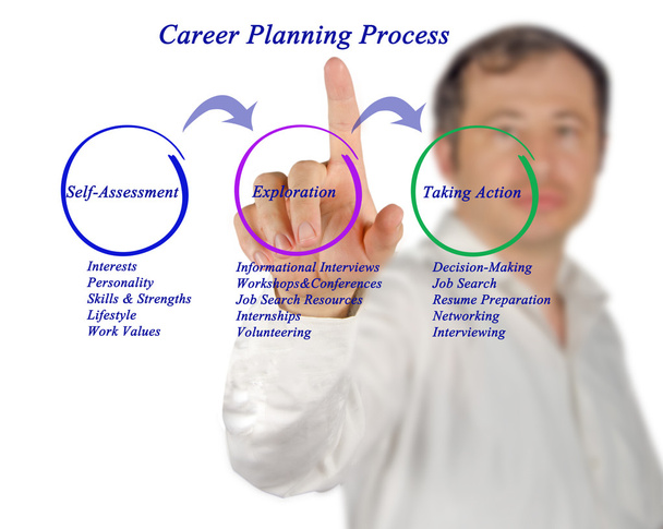 Schemat procesu planowania kariery - Zdjęcie, obraz
