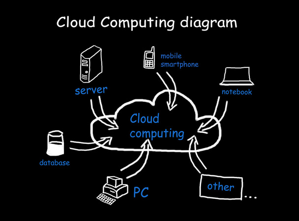 Diagrama de computación en nube
 - Foto, imagen