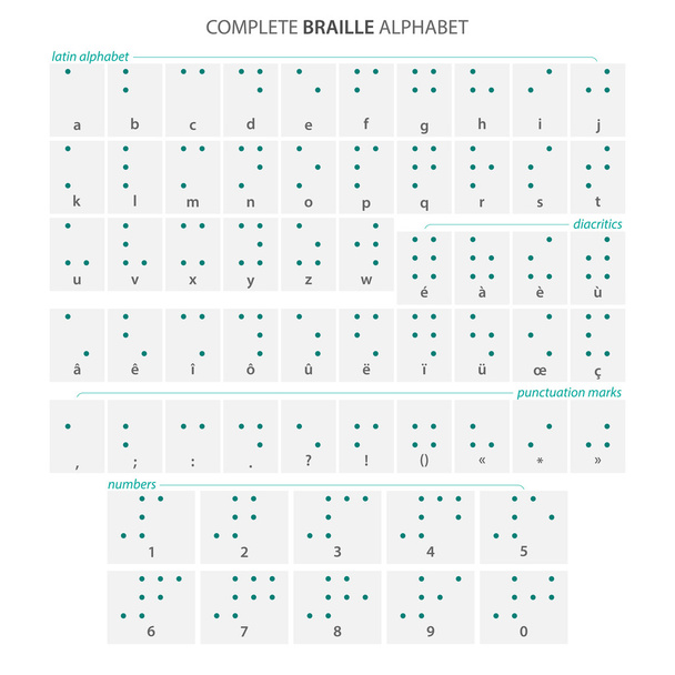 complete Braille alphabet poster with latin letters, numbers, diacritics and punctuation marks isolated on white. vector tactile aid signs - Vektor, obrázek