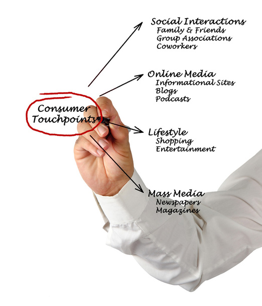 Diagram of Consumer Touchpoints - Photo, Image