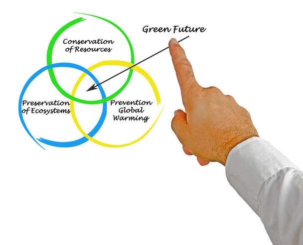 Діаграма зеленого майбутнього
 - Фото, зображення