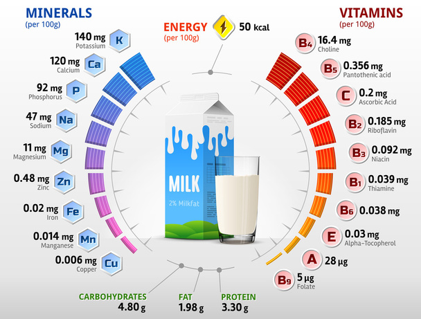 Vitamíny a minerály z kravského mléka - Vektor, obrázek