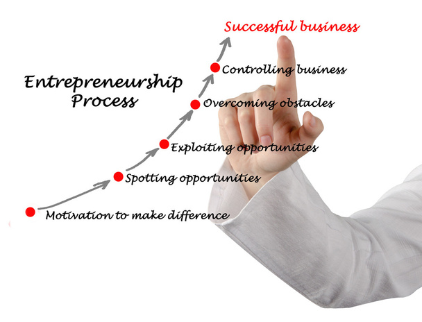 Diagram of Entrepreneurship Process  - Photo, Image