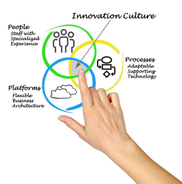 Diagram of Innovation culture - Photo, Image