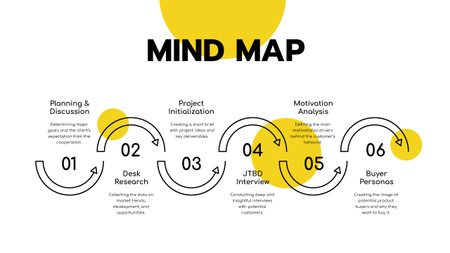 Proje Geliştirme stratejisi Mind Map Tasarım Şablonu