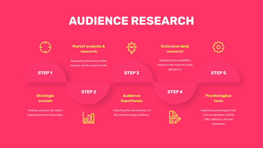 Product Audience Research Steps MindMap