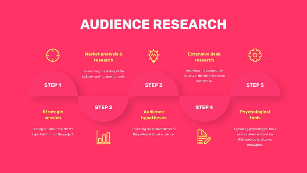 Product Audience Research steps Mind Mapデザインテンプレート
