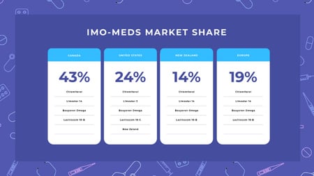 Szablon projektu Pharmacy Market share Mind Map